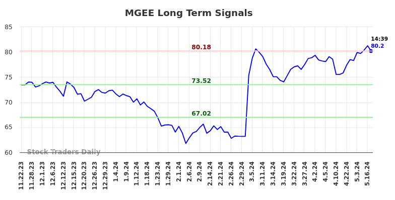 MGEE Long Term Analysis for May 22 2024