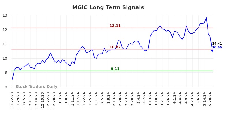 MGIC Long Term Analysis for May 22 2024