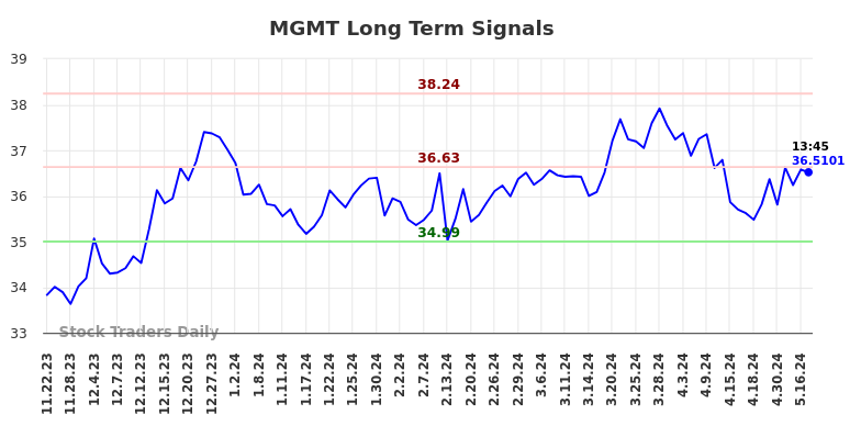 MGMT Long Term Analysis for May 22 2024