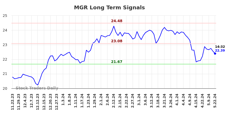 MGR Long Term Analysis for May 22 2024