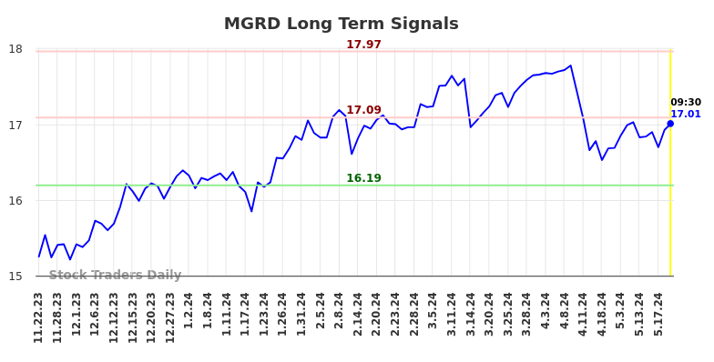 MGRD Long Term Analysis for May 22 2024