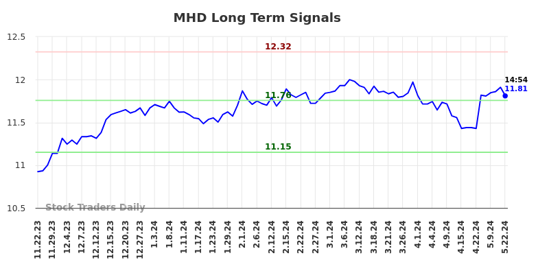 MHD Long Term Analysis for May 22 2024