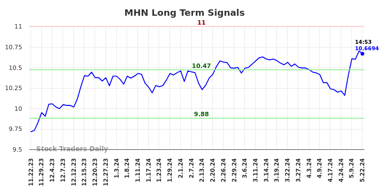 MHN Long Term Analysis for May 22 2024