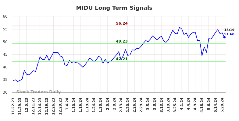 MIDU Long Term Analysis for May 22 2024