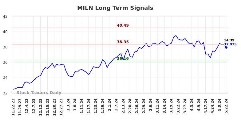 MILN Long Term Analysis for May 22 2024