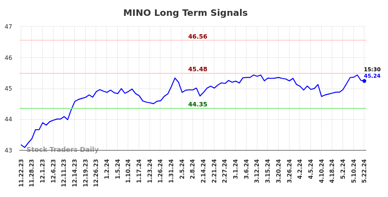 MINO Long Term Analysis for May 22 2024