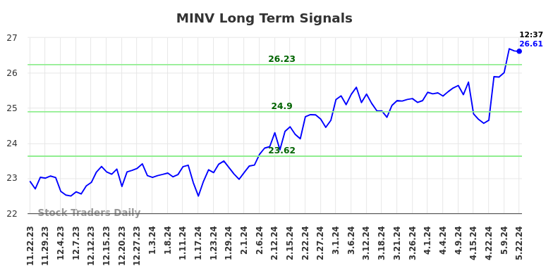 MINV Long Term Analysis for May 22 2024