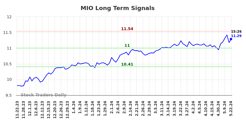 MIO Long Term Analysis for May 22 2024