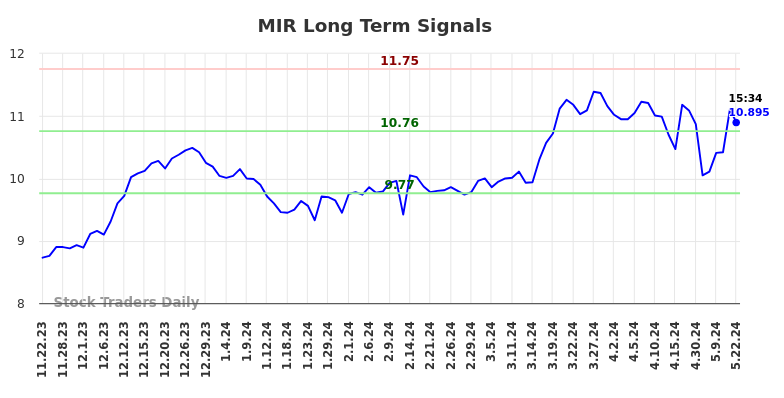 MIR Long Term Analysis for May 22 2024