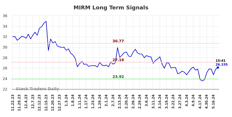 MIRM Long Term Analysis for May 22 2024