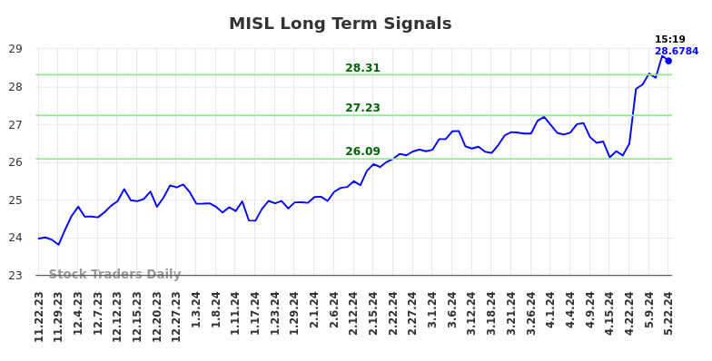 MISL Long Term Analysis for May 22 2024