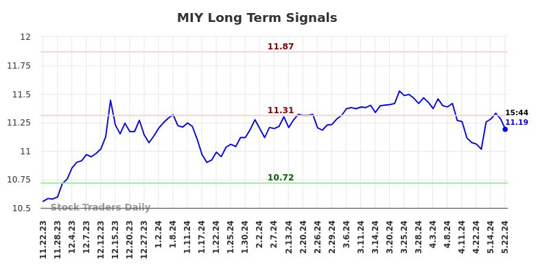 MIY Long Term Analysis for May 22 2024