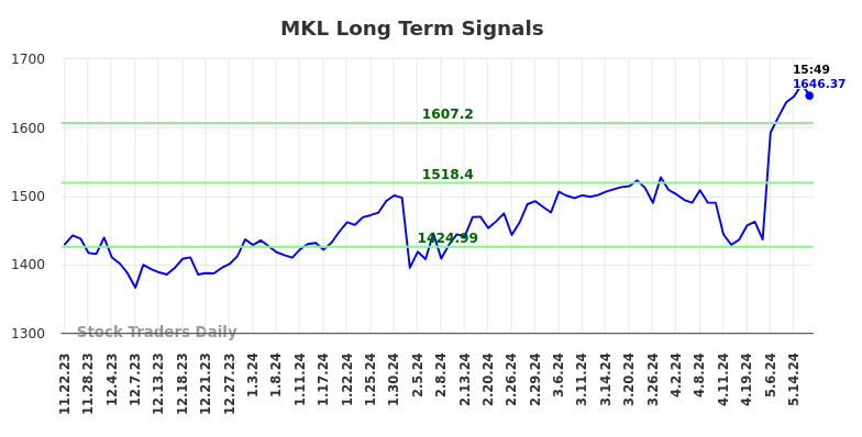 MKL Long Term Analysis for May 22 2024