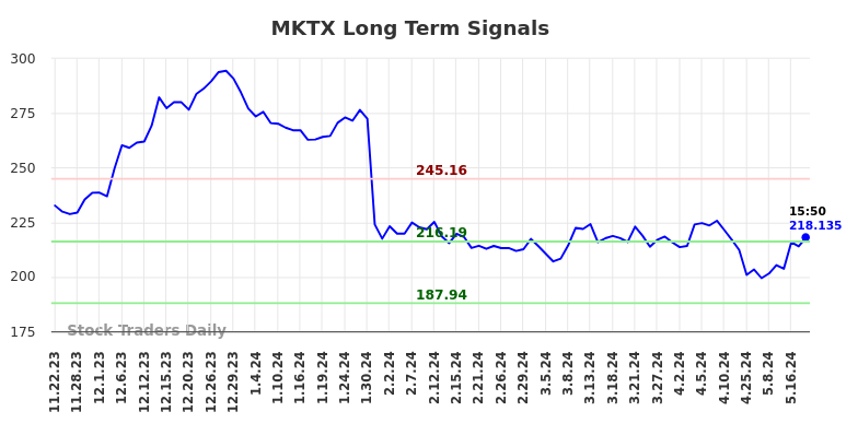 MKTX Long Term Analysis for May 22 2024