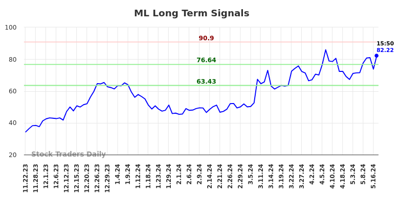 ML Long Term Analysis for May 22 2024