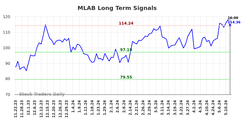 MLAB Long Term Analysis for May 22 2024