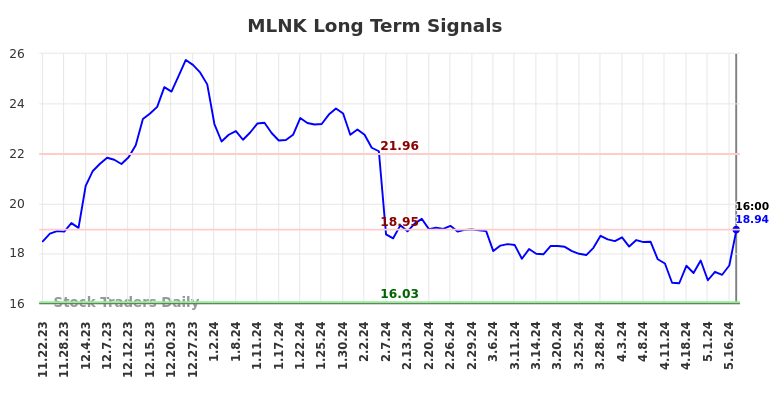 MLNK Long Term Analysis for May 22 2024