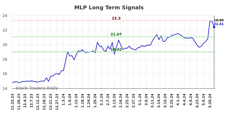 MLP Long Term Analysis for May 22 2024