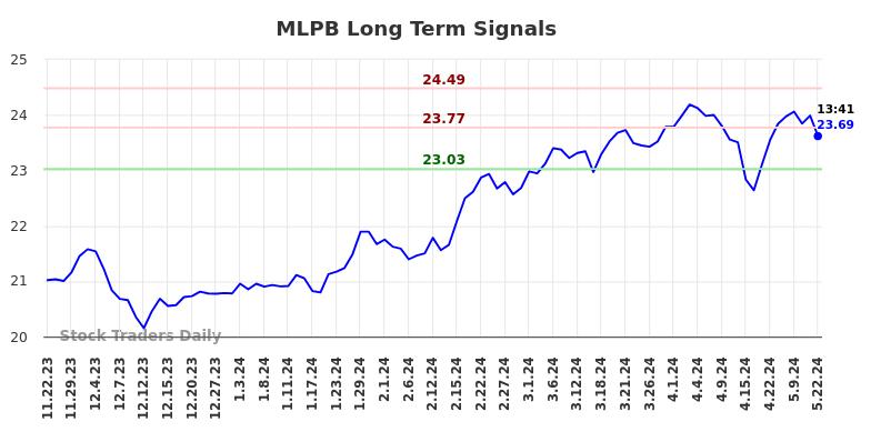 MLPB Long Term Analysis for May 22 2024