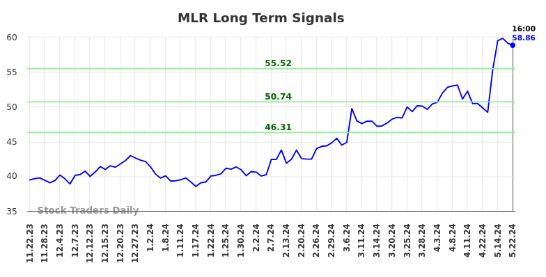 MLR Long Term Analysis for May 22 2024