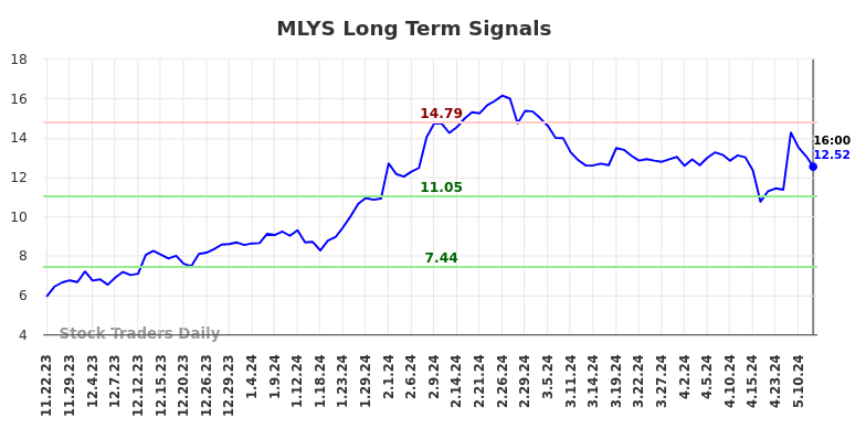 MLYS Long Term Analysis for May 22 2024