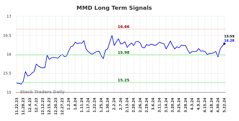 MMD Long Term Analysis for May 22 2024