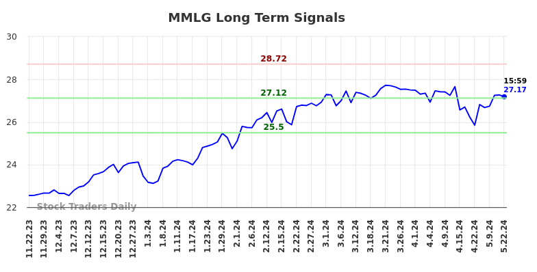 MMLG Long Term Analysis for May 22 2024