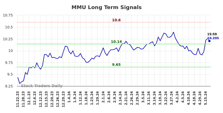 MMU Long Term Analysis for May 22 2024