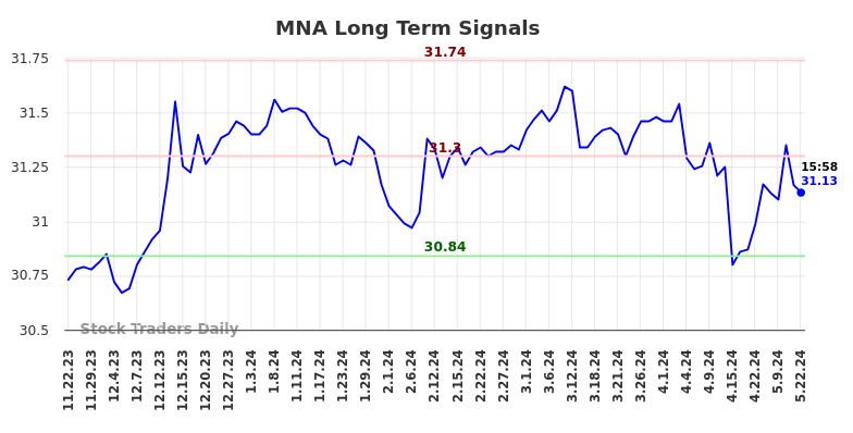 MNA Long Term Analysis for May 22 2024