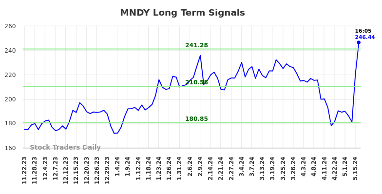 MNDY Long Term Analysis for May 22 2024