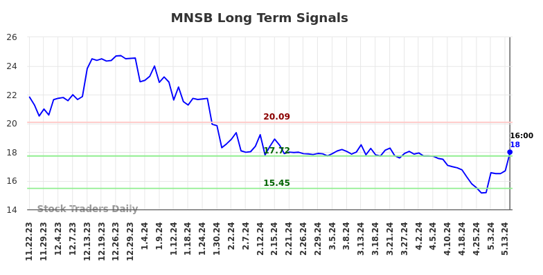 MNSB Long Term Analysis for May 22 2024