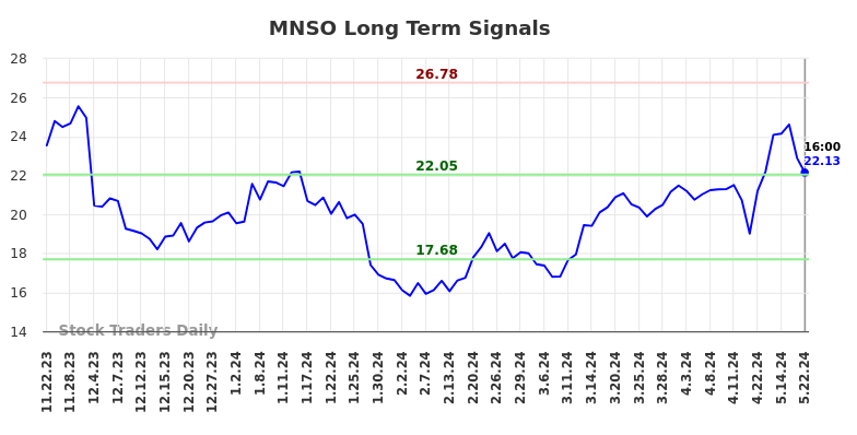 MNSO Long Term Analysis for May 22 2024