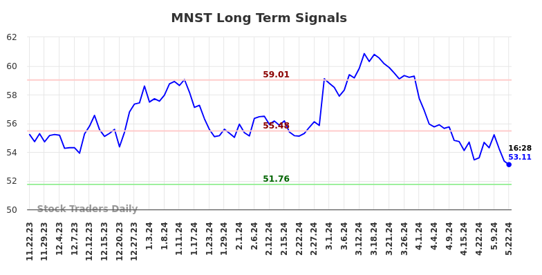 MNST Long Term Analysis for May 22 2024