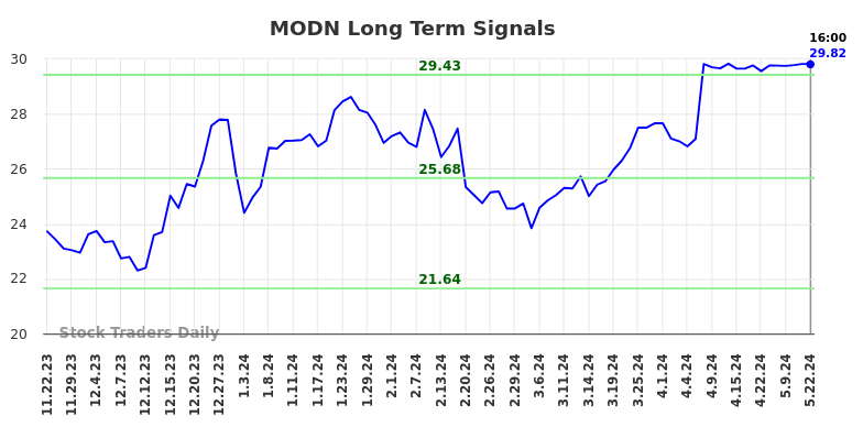 MODN Long Term Analysis for May 22 2024