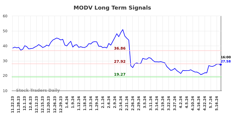 MODV Long Term Analysis for May 22 2024