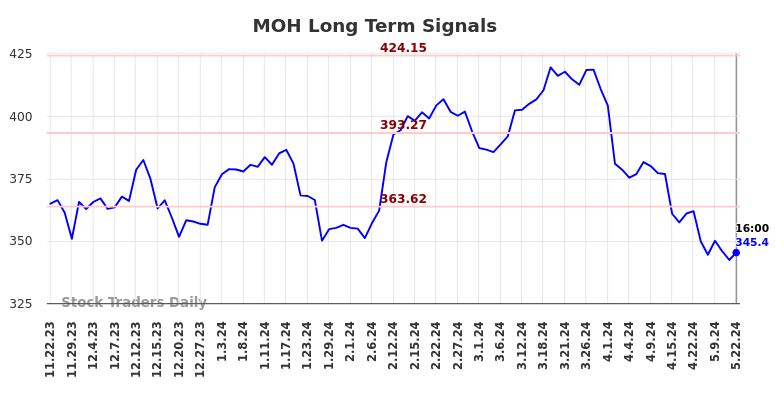 MOH Long Term Analysis for May 22 2024