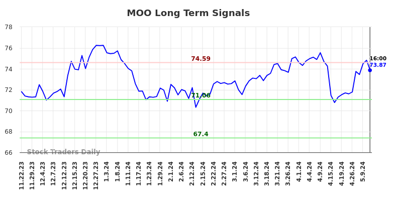 MOO Long Term Analysis for May 22 2024