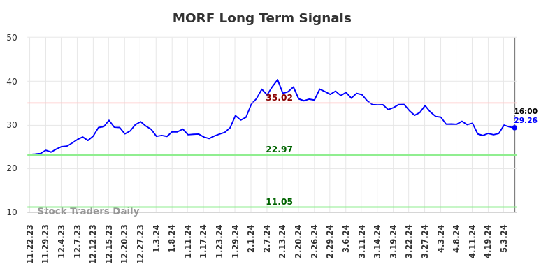 MORF Long Term Analysis for May 22 2024