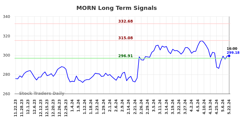 MORN Long Term Analysis for May 22 2024