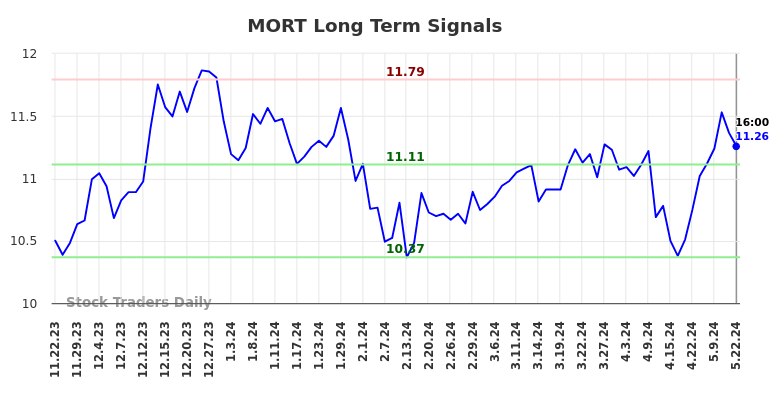 MORT Long Term Analysis for May 22 2024