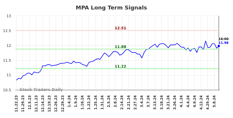 MPA Long Term Analysis for May 22 2024