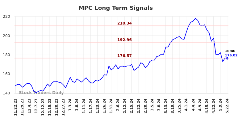 MPC Long Term Analysis for May 22 2024