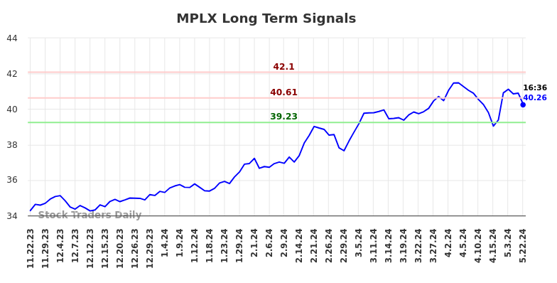 MPLX Long Term Analysis for May 22 2024