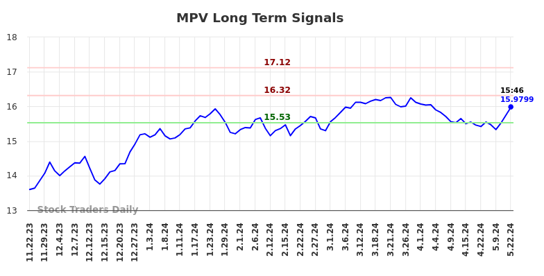 MPV Long Term Analysis for May 22 2024