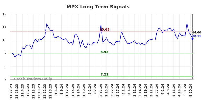 MPX Long Term Analysis for May 22 2024