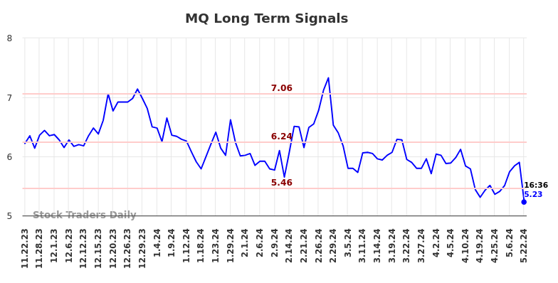 MQ Long Term Analysis for May 22 2024 MQ Long Term Analysis for May 22 2024