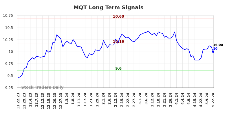 MQT Long Term Analysis for May 22 2024