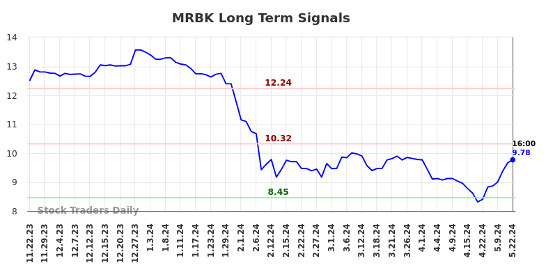 MRBK Long Term Analysis for May 22 2024