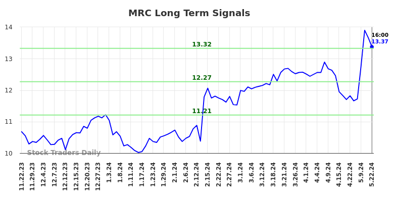 MRC Long Term Analysis for May 22 2024