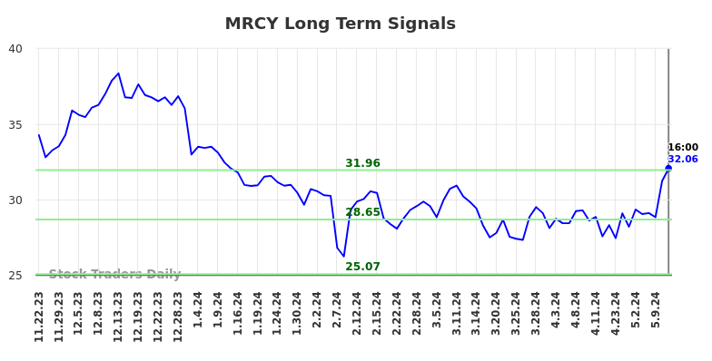 MRCY Long Term Analysis for May 22 2024